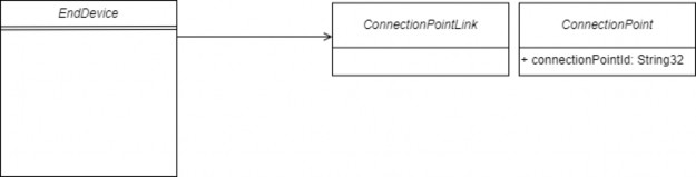 C:\Workspace\API TWG\CSIP-AUS\CSIP-AUS diagrams - connectionPoint.png